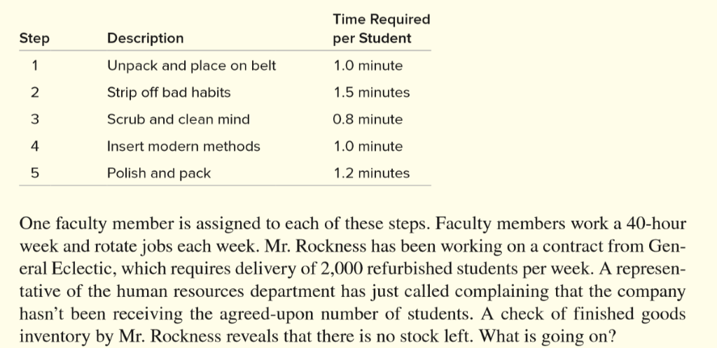 Time Required
per Student
Step
Description
Unpack and place on belt
1.0 minute
Strip off bad habits
1.5 minutes
Scrub and clean mind
0.8 minute
4
Insert modern methods
1.0 minute
Polish and pack
1.2 minutes
One faculty member is assigned to each of these steps. Faculty members work a 40-hour
week and rotate jobs each week. Mr. Rockness has been working on a contract from Gen-
eral Eclectic, which requires delivery of 2,000 refurbished students per week. A represen-
tative of the human resources department has just called complaining that the company
hasn't been receiving the agreed-upon number of students. A check of finished goods
inventory by Mr. Rockness reveals that there is no stock left. What is going on?
