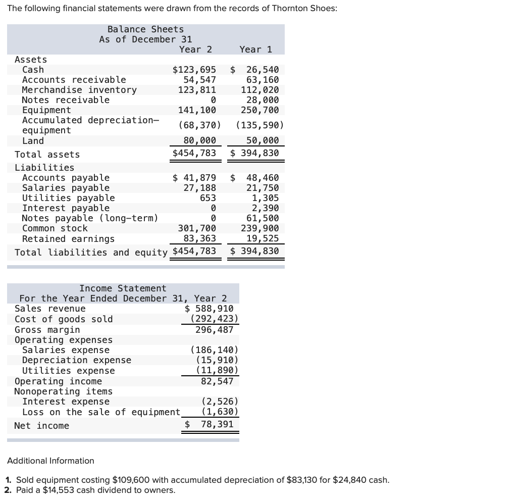 The following financial statements were drawn from the records of Thornton Shoes:
Balance Sheets
As of December 31
Assets
Cash
Accounts receivable
Merchandise inventory
Notes receivable
Equipment
Accumulated depreciation-
equipment
Land
Total assets
Liabilities
Accounts payable
Salaries payable
Utilities payable
Interest payable
Notes payable (long-term)
Common stock
Retained earnings
Year 2
$123,695
54,547
123,811
Cost of goods sold
Gross margin
0
141, 100
(68,370)
80,000
$454,783
$ 41,879 $
27, 188
653
301,700
83,363
Total liabilities and equity $454,783
0
0
Income Statement
For the Year Ended December 31, Year 2
Sales revenue
Operating expenses
Salaries expense
Depreciation expense
Utilities expense
Operating income
Nonoperating items
Interest expense
Loss on the sale of equipment
Net income
Year 1
$ 26,540
63, 160
112,020
28,000
250,700
(135,590)
50,000
$ 394,830
$ 588,910
61,500
239,900
19,525
$ 394,830
(292,423)
296, 487
(186,140)
(15,910)
(11,890)
82,547
(2,526)
(1,630)
48,460
21,750
$78,391
1,305
2,390
Additional Information
1. Sold equipment costing $109,600 with accumulated depreciation of $83,130 for $24,840 cash.
2. Paid a $14,553 cash dividend to owners.
