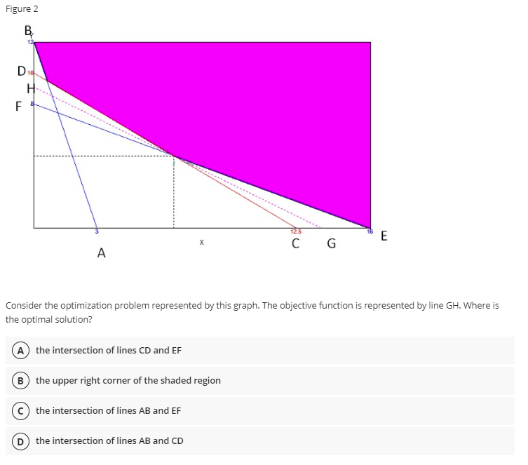 Figure 2
B,
12
H
F
12.5
E
G
A
Consider the optimization problem represented by this graph. The objective function is represented by line GH. Where is
the optimal solution?
A the intersection of lines CD and EF
B the upper right corner of the shaded region
(c) the intersection of lines AB and EF
D the intersection of lines AB and CD
