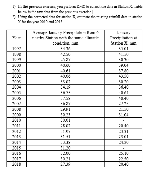 1) In the previous exercise, you perform DMC to correct the data in Station X. Table
below is the raw data from the previous exercise.
2) Using the corrected data for station X, estimate the missing rainfall data in station
X for the year 2010 and 2015.
Average January Precipitation from 6
nearby Station with the same climatic
condition, mm
34.36
January
Precipitation at
Station X, mm
Year
1997
35.01
1998
42.50
41.50
1999
25.87
30.30
2000
40.60
39.04
37.80
43.50
2001
40.61
2002
40.06
2003
33.02
30.20
2004
34.19
36.40
2005
36.75
40.64
2006
2007
37.58
40.40
36.87
27.25
2008
29.91
21.50
2009
39.23
31.04
2010
30.01
2011
28.02
20.40
2012
31.97
23.31
2013
31.51
23.01
2014
33.38
24.20
2015
31.20
2016
32.00
25.10
2017
30.21
22.50
2018
27.39
20.40
