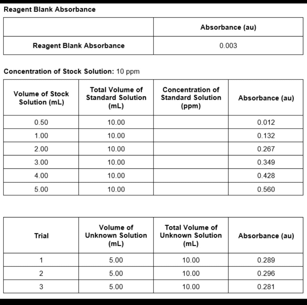 Reagent Blank Absorbance
Reagent Blank Absorbance
Concentration of Stock Solution: 10 ppm
Volume of Stock
Solution (mL)
Total Volume of
Standard Solution
(mL)
0.50
10.00
1.00
10.00
2.00
10.00
3.00
10.00
4.00
10.00
5.00
10.00
Trial
Volume of
Unknown Solution
(mL)
1
5.00
2
5.00
3
5.00
Absorbance (au)
0.003
Concentration of
Standard Solution
(ppm)
Total Volume of
Unknown Solution
(mL)
10.00
10.00
10.00
Absorbance (au)
0.012
0.132
0.267
0.349
0.428
0.560
Absorbance (au)
0.289
0.296
0.281