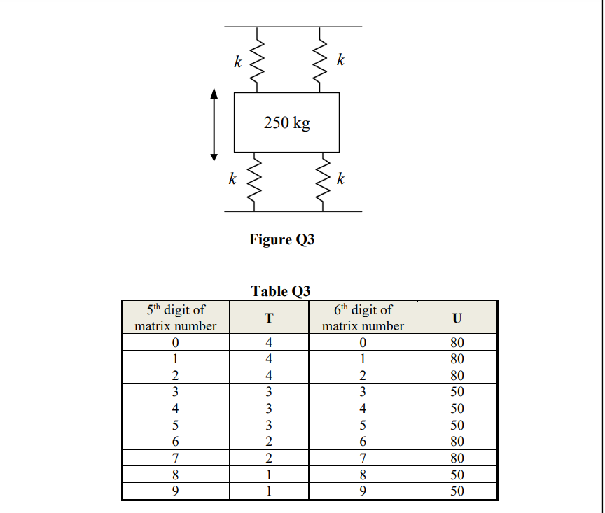 k
k
250 kg
k
k
Figure Q3
Table Q3
5th digit of
matrix number
6th digit of
T
U
matrix number
4
80
1
4
1
80
2
4
2
80
3
3
3
50
4
3
4
50
5
3
5
50
2
6.
80
7
2
7
80
8
1
8
50
9
1
9.
50
