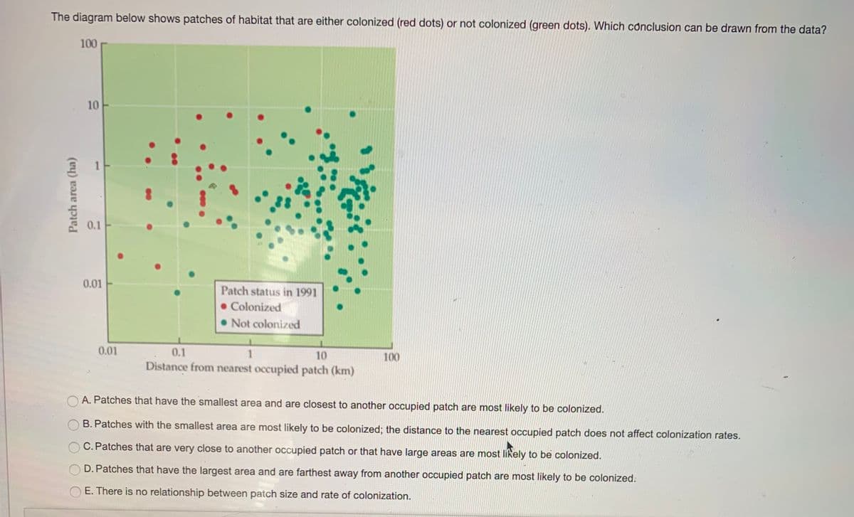 The diagram below shows patches of habitat that are either colonized (red dots) or not colonized (green dots). Which conclusion can be drawn from the data?
100
10
0.1
0.01
Patch status in 1991
• Colonized
• Not colonized
0.01
0.1
10
100
Distance from nearest occupied patch (km)
A. Patches that have the smallest area and are closest to another occupied patch are most likely to be colonized.
B. Patches with the smallest area are most likely to be colonized; the distance to the nearest occupied patch does not affect colonization rates.
C. Patches that are very close to another occupied patch or that have large areas are most likely to be colonized.
D. Patches that have the largest area and are farthest away from another occupied patch are most likely to be colonized.
E. There is no relationship between patch size and rate of colonization.
1.
(a)
Patch area

