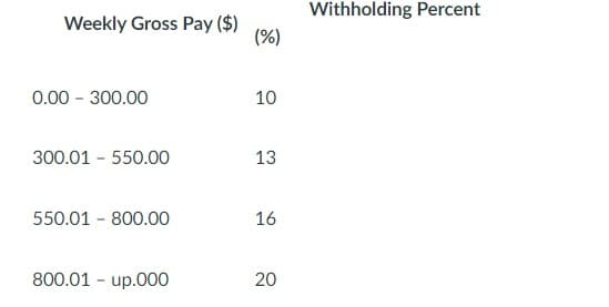 Weekly Gross Pay ($)
0.00 - 300.00
300.01 - 550.00
550.01 - 800.00
800.01 up.000
-
(%)
10
13
16
20
Withholding Percent