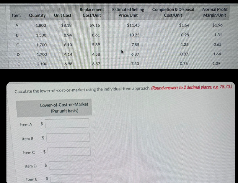 Item
Quantity
Unit Cost
Replacement
Cost/Unit
Estimated Selling
Price/Unit
Completion & Disposal Normal Profit
Cost/Unit
Margin/Unit
A
1,800
$8.18
$9.16
$11.45
$1.64
$1.96
B
1,500
8.94
8.61
10.25
0.98
1.31
C
1,700
6.10
5.89
7.85
1.25
0.65
D
1,700
4.14
4.58
6.87
0.87
1.64
E
2,100
6.98
6.87
7.30
0.76
1.09
Calculate the lower-of-cost-or-market using the individual-item approach. (Round answers to 2 decimal places, e.g. 78.73.)
Item A $
Lower-of-Cost-or-Market
(Per unit basis)
Item B
$
Item C $
1A
Item D
$
Item E
$