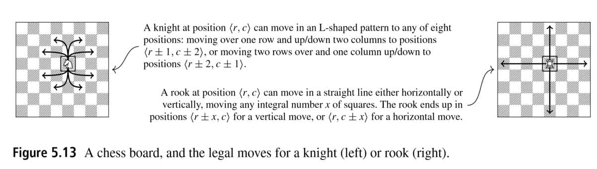 A knight at position (r, c) can move in an L-shaped pattern to any of eight
positions: moving over one row and up/down two columns to positions
(r± 1, c±2), or moving two rows over and one column up/down to
positions (r ±2, c ± 1).
A rook at position (r, c) can move in a straight line either horizontally or
vertically, moving any integral number x of squares. The rook ends up in
positions (r±x, c) for a vertical move, or (r, c + x) for a horizontal move.
Figure 5.13 A chess board, and the legal moves for a knight (left) or rook (right).