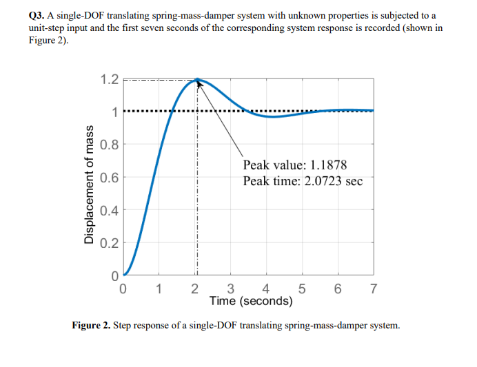 Q3. A single-DOF translating spring-mass-damper system with unknown properties is subjected to a
unit-step input and the first seven seconds of the corresponding system response is recorded (shown in
Figure 2).
1.2
1
0.8
Peak value: 1.1878
0.6
Peak time: 2.0723 sec
0.4
0.2
1
2
3
4
6 7
Time (seconds)
Figure 2. Step response of a single-DOF translating spring-mass-damper system.
Displacement of mass
