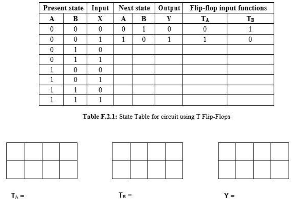 TA =
Present state
Input
Next state
Output Flip-flop input functions
A
B
A
B
Y
TA
Тв
0
0
0
0
1
0
0
1
0
0
1
1
0
1
1
0
0
1
0
0
1
1
1
0
0
1
0
1
1
1
0
1
1
1
Table F.2.1: State Table for circuit using T Flip-Flops
TB =
Y =
