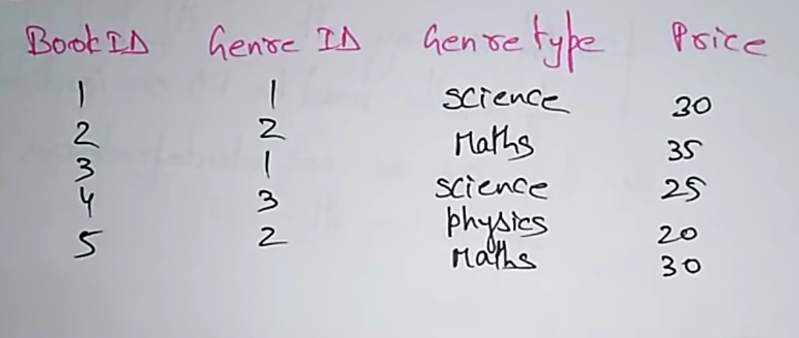 Book LA
nman
2
Genre IA
-N-MN
2
3
2
Genre type
Science
Maths
science
physics
Maths
Price
30
35
25
20
30