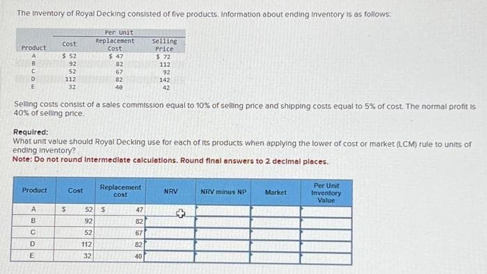 The Inventory of Royal Decking consisted of five products. Information about ending Inventory is as follows:
Per Unit
Replacement
Cost
Product
A
B
C
D
E
Product
Cost
$ 52
92
52
A
B
с
112
32
D
E
Selling costs consist of a sales commission equal to 10% of selling price and shipping costs equal to 5% of cost. The normal profit is
40% of selling price.
Required:
What unit value should Royal Decking use for each of its products when applying the lower of cost or market (LCM) rule to units of
ending Inventory?
Note: Do not round Intermediate calculations. Round final answers to 2 decimal places.
S
Cost
$ 47
82
67
82
40
52 5
92
52
112
32
Replacement
cost
Selling
Price
$ 72
112
92
142
42
47
82
67
82
40
NRV
+
NRV minus NP
Market
Per Unit
Inventory
Value