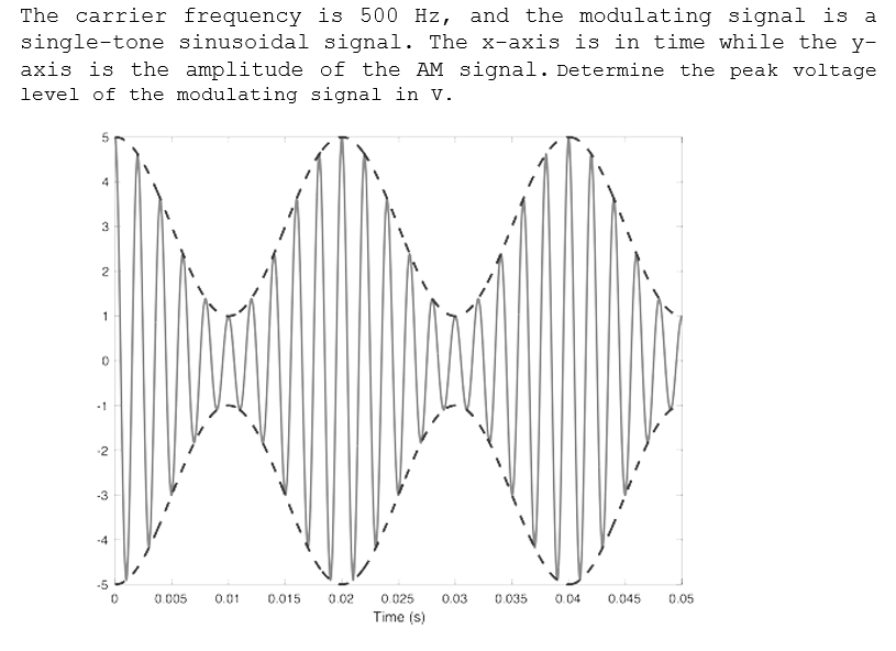 The carrier frequency is 500 Hz, and the modulating signal is a
single-tone sinusoidal signal. The x-axis is in time while the y-
axis is the amplitude of the AM signal. Determine the peak voltage
level of the modulating signal in V.
3
2
1
-1
-2
-3
-5
0.005
0.01
0.015
0.02
0.025
0.03
0.035
0.04
0.045
0.05
Time (s)
