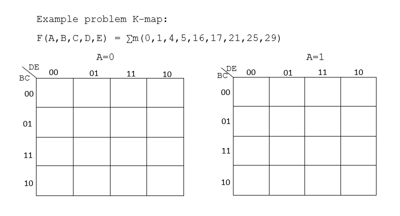 Example problem K-map:
F (A,B,C,D,E) =
Em (0,1,4,5,16,17,21,25,29)
A=0
A=1
DE
DE
BC
00
01
11
10
00
01
11
10
BC
00
00
01
01
11
11
10
10

