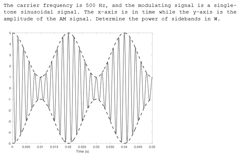 The carrier frequency is 500 Hz, and the modulating signal is a single-
tone sinusoidal signal. The x-axis is in time while the y-axis is the
amplitude of the AM signal. Determine the power of sidebands in W.
5.
3
1
-1
-2
-3
-5
0.005
0.01
0.015
0.02
0.025
0.03
0.035
0.04
0.045
0.05
Time (s)
