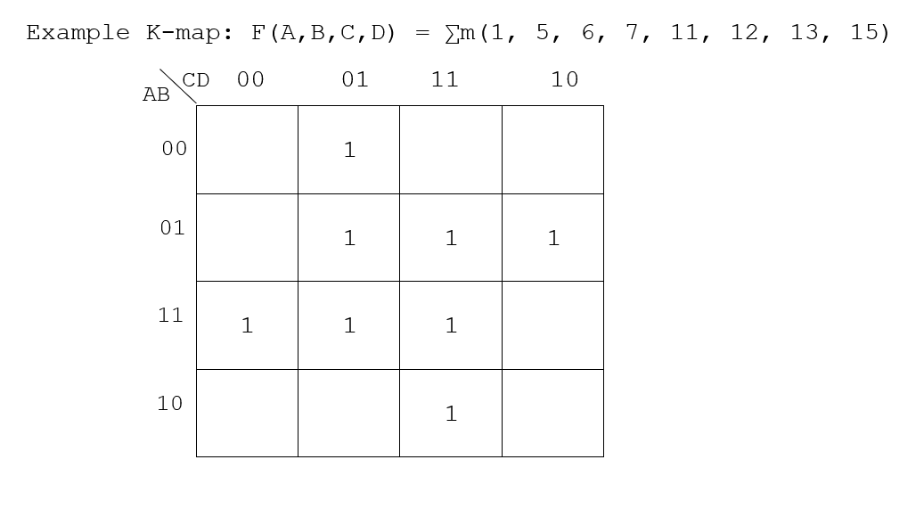 Example K-map: F(A,B,C, D)
Em (1, 5, 6, 7, 11, 12, 13, 15)
CD
АВ
00
01
11
10
00
01
1
1
1
11
1
10
