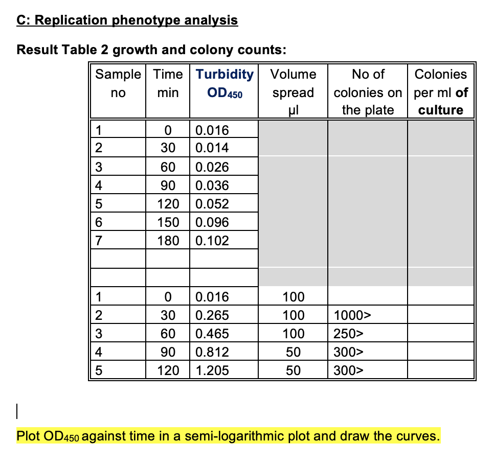 C: Replication phenotype analysis
Result Table 2 growth and colony counts:
Sample Time Turbidity
no
min
OD 450
1
2
3
4
5
6
7
1234
5
0
0.016
30
0.014
60
0.026
90
0.036
120 0.052
150 0.096
180 0.102
0 0.016
30 0.265
60 0.465
90
0.812
120 1.205
Volume
spread
µμl
100
100
100
50
50
No of
colonies on
the plate
1000>
250>
300>
300>
Colonies
per ml of
culture
I
Plot OD450 against time in a semi-logarithmic plot and draw the curves.