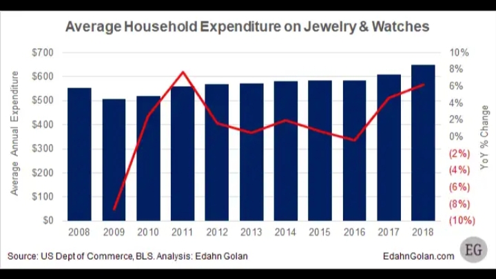 Average Household Expenditure on Jewelry & Watches
$700
10%
8%
$600
6%
$500
4%
2%
$400
0%
$300
(2%)
$200
(4%)
(6%)
$100
(8%)
so
2008 2009 20 10 2011 2012 2013 2014 20 15 2016 2017 2018
(10%)
Source: US Dept of Commerce, BLS. Analysis: Edahn Golan
EG
EdahnGolan.com
Average Annual Expenditure
YoY % Change
