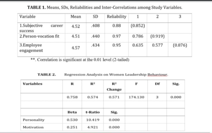 TABLE 1. Means, SDs, Reliabilities and Inter-Correlations among Study Variables.
Variable
Mean
SD Reliability 1
2
3
4.52
.408
0.88
(0.852)
1.Subjective career
success
2.Person-vocation fit
4.51
.440
0.97
0.786 (0.919)
3.Employee
.434
0.95
0.635 0.577 (0.876)
4.57
engagement
**. Correlation is significant at the 0.01 level (2-tailed)
TABLE 2.
Variables
Personality
Motivation
Regression Analysis on Women Leadership Behaviour.
R
Dr
Change
0.758
0.574
0.571
174.130
3
Beta
t-Ratio
Sig.
0.530
10.419
0.000
0.251
4.921
0.000
Sig.
0.000