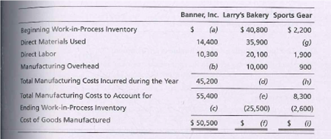 Banner, Inc. Larry's Bakery Sports Gear
Beginning Work-in-Process Inventory
(a)
$ 40,800
$ 2,200
Direct Materials Used
14,400
35,900
(6)
1,900
Direct Labor
10,300
20,100
Manufacturing Overhead
Total Manufacturing Costs Incurred during the Year
Total Manufacturing Costs to Account for
Ending Work-in-Process Inventory
(b)
10,000
900
45,200
(d)
(h)
55,400
(e)
8,300
(c)
(25,500)
(2,600)
Cost of Goods Manufactured
$ 50,500
(f)
%24
