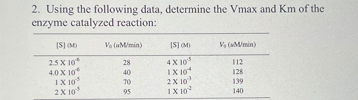 2. Using the following data, determine the Vmax and Km of the
enzyme catalyzed reaction:
[S] (M)
2.5 X 10-6
4.0 X 106
1 X 105
2 X 10'5
Vo (uM/min)
28
40
70
95
[S] (M)
4 X 105
1 X 10
2 X 10³
1 X 10²
Vo (uM/min)
112
128
139
140