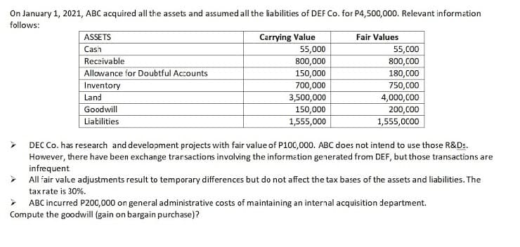 On January 1, 2021, ABC acquired all the assets and assumed all the liabilities of DEF Co. for P4,500,000. Relevant information
follows:
ASSETS
Carrying Value
55,000
800,000
Fair Values
55,C00
Cash
Receivable
800,C00
150,000
700,000
3,500,000
150,000
1,555,000
180,C00
750,C00
4,000,C00
200,C00
1,555,0000
Allowance for Doubtful Accounts
Inventory
Land
Goodwill
Liabilities
DEC Co. has research and development projects with fair value of P100,000. ABC does not intend to use those R&Ds.
However, there have been exchange transactions involving the information generated from DEF, but those transactions are
infrequent
> All fair value adjustments result to temporary differences but do not affect the tax bases of the assets and liabilities. The
taxrate is 30%.
> ABC incurred P200,000 on general administrative costs of maintaining an internal acquisition department.
Compute the goodwill (gain on bargain purchase)?
