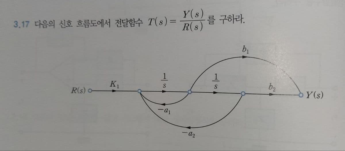 Y(s)
3.17 다음의 신호 흐름도에서 전달함수 T(8) =
를 구하라.
R(s)
b₁
K₁
1
LS7
R(s) o
-a1
a2
LS
1
br
Y(s)