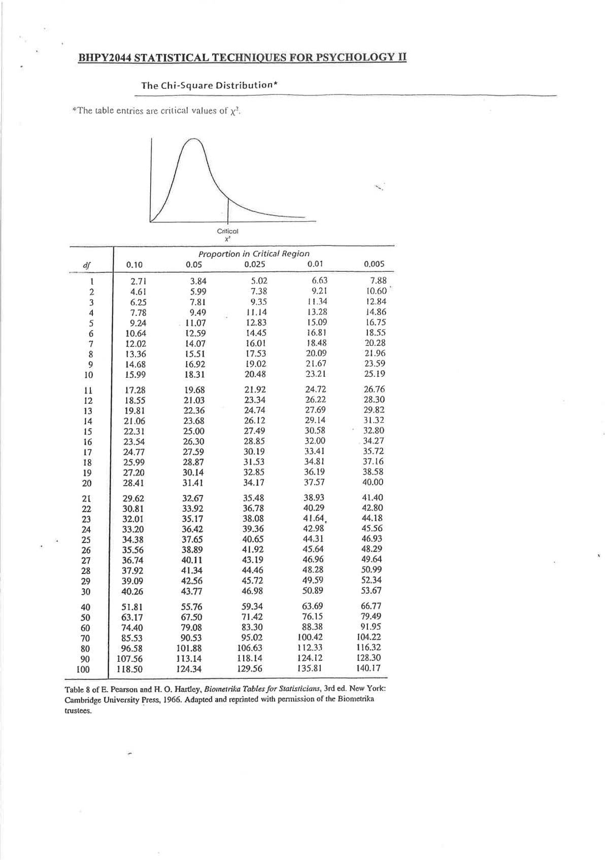 BHPY2044 STATISTICAL TECHNIQUES FOR PSYCHOLOGY II
The Chi-Square Distribution*
*The table entries are critical values of x.
Critical
Proportion in Critical Region
0.025
df
0.10
0.05
0.01
0.005
5.02
7.38
6.63
7.88
2.71
4.61
3.84
9.21
10.60
5.99
7.81
2
3
6.25
9.35
I 1.34
12.84
7.78
11.14
13.28
14.86
9.49
11.07
4
5
9.24
12.83
15.09
16,75
14.45
16.81
18.55
10.64
12.02
13.36
12.59
14.07
15.51
7
16.01
18.48
20.28
17.53
20.09
21.96
19.02
21.67
23.59
16.92
18.31
9
14.68
10
15.99
20.48
23.21
25.19
26.76
28.30
29.82
19.68
21.92
24.72
17.28
18.55
19.81
21.06
11
12
21.03
23.34
26.22
24.74
27.69
22.36
23.68
13
14
26.12
29.14
31.32
30.58
32.00
32.80
25.00
26.30
27.49
28.85
15
22.31
16
23.54
34.27
17
24.77
27.59
30.19
33.41
35.72
37.16
38.58
18
25.99
28.87
31.53
34.81
36.19
30.14
31.41
19
27.20
32.85
20
28.41
34.17
37.57
40.00
38.93
40.29
41.40
32.67
33.92
35.17
36.42
37.65
38.89
40,11
41.34
42.56
43.77
35.48
36.78
38.08
39.36
40.65
41.92
43.19
21
29.62
30.81
32.01
42.80
44.18
22
41.64,
42.98
44.31
23
33.20
34.38
35.56
36.74
37.92
39.09
45.56
46.93
48.29
49.64
24
25
26
27
45.64
46.96
48.28
50.99
52.34
53.67
28
44.46
49.59
50.89
29
45.72
30
40.26
46.98
63.69
66.77
59.34
71.42
83.30
95.02
106.63
40
50
51.81
63.17
74.40
85.53
96.58
107.56
118.50
55.76
67.50
76.15
79.49
88.38
100.42
91.95
79.08
90.53
60
70
104.22
112.33
116.32
101.88
113.14
124.34
80
124.12
135.81
118.14
128.30
90
100
129.56
140.17
Table 8 of E. Pearson and H. O. Hartley, Bioinetrika Tables for Statisticians, 3rd ed. New York:
Cambridge University Press, 1966. Adapted and reprinted with permission of the Biometrika
trustees.
