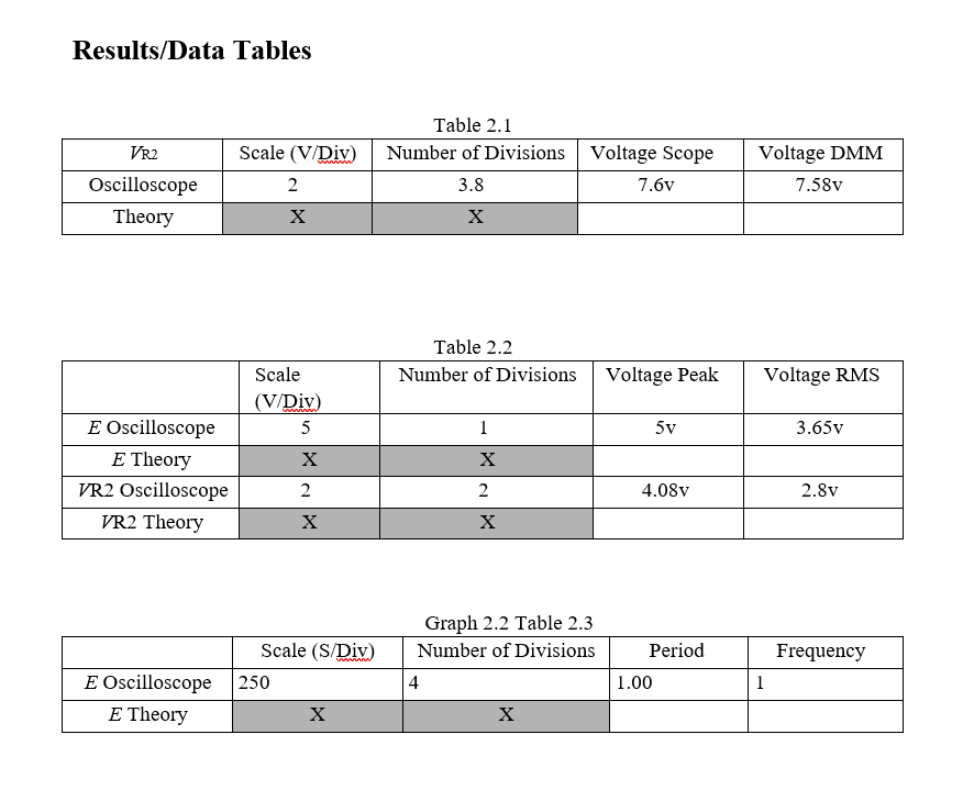Results/Data Tables
Table 2.1
VR2
Scale (V/Div)
Number of Divisions Voltage Scope
Voltage DMM
Oscilloscope
2
3.8
7.6v
7.58v
Theory
X
Table 2.2
Scale
Number of Divisions
Voltage Peak
Voltage RMS
(V/Div)
E Oscilloscope
E Theory
5
1
5v
3.65v
VR2 Oscilloscope
4.08v
2.8v
VR2 Theory
X
Graph 2.2 Table 2.3
Scale (S/Div)
Number of Divisions
Period
Frequency
E Oscilloscope
E Theory
250
4
1.00
1
