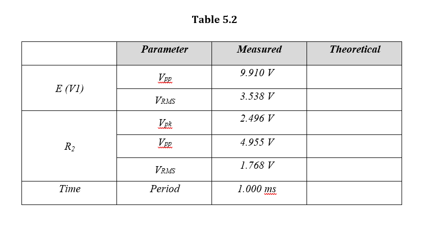 Table 5.2
Parameter
Measured
Theoretical
9.910 V
Vpp
E (V1)
3.538 V
VRMS
2.496 V
Vpk
R2
Vpp
4.955 V
1.768 V
VRMS
Time
Period
1.000 ms
www
