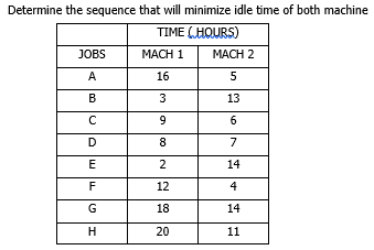 Determine the sequence that will minimize idle time of both machine
TIME
(HOURS)
MACH 1
16
3
9
JOBS
A
B
с
D
E
F
TI
G
H
8
2
12
18
20
MACH 2
5
13
6
7
14
4
14
11