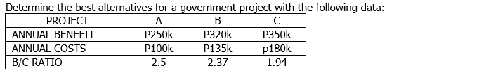 Determine the best alternatives for a government project with the following data:
PROJECT
A
B
с
ANNUAL BENEFIT
P250k
P320k
P350k
P100k
P135k
ANNUAL COSTS
B/C RATIO
2.5
2.37
p180k
1.94