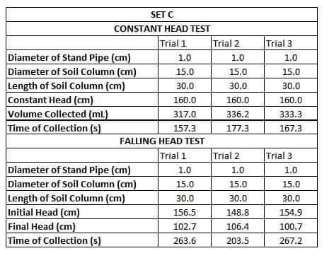 SET C
CONSTANT HEAD TEST
Trial 1
Trial 2
Trial 3
Diameter of Stand Pipe (cm)
Diameter of Soil Column (cm)
Length of Soil Column (cm)
Constant Head (cm)
Volume Collected (mL)
Time of Collection (s)
1.0
1.0
1.0
15.0
15.0
15.0
30.0
30.0
30.0
160.0
160.0
160.0
317.0
336.2
333.3
157.3
177.3
167.3
FALLING HEAD TEST
Trial 1
Trial 2
Trial 3
Diameter of Stand Pipe (cm)
Diameter of Soil Column (cm)
Length of Soil Column (cm)
Initial Head (cm)
Final Head (cm)
Time of Collection (s)
1.0
1.0
1.0
15.0
15.0
15.0
30.0
30.0
30.0
156.5
148.8
154.9
102.7
106.4
100.7
263.6
203.5
267.2
