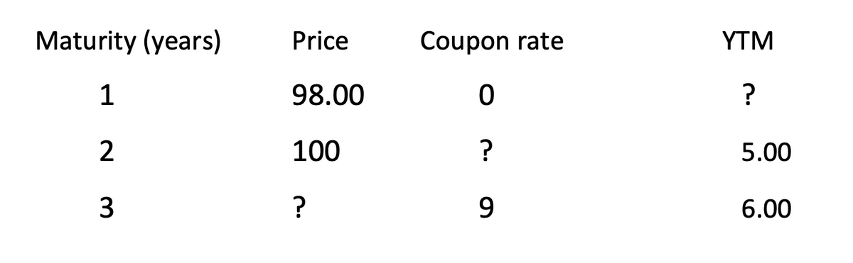 Maturity (years)
Price
Coupon rate
YTM
1
98.00
?
2
100
5.00
3
?
9.
6.00
