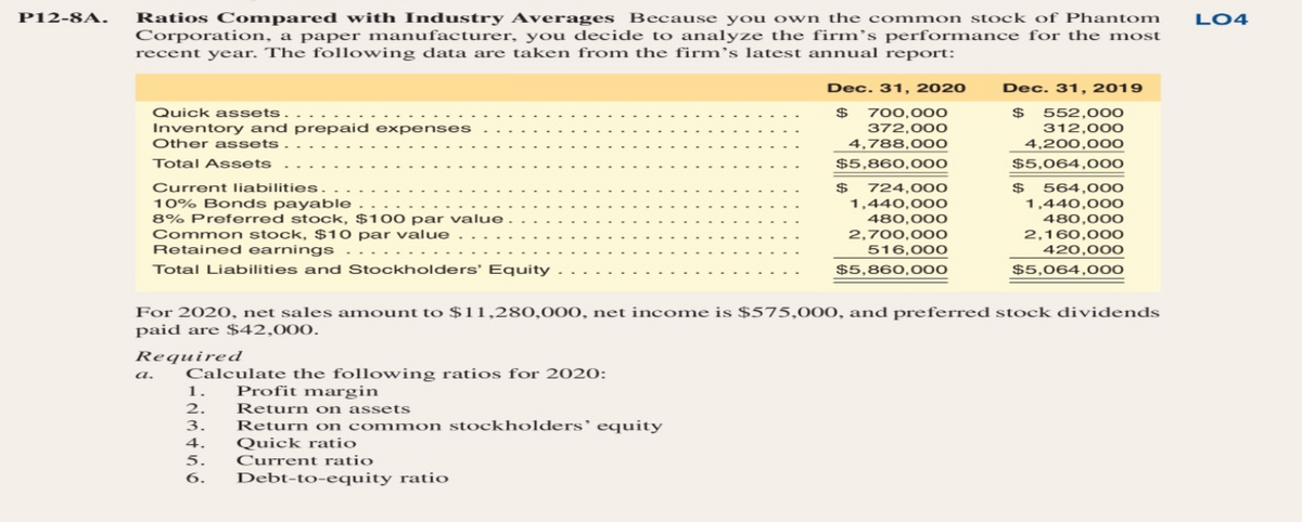 Ratios Compared with Industry Averages Because you own the common stock of Phantom
Corporation, a paper manufacturer, you decide to analyze the firm's performance for the most
recent year. The following data are taken from the firm's latest annual report:
P12-8A.
LO4
Dec. 31, 2020
Dec. 31, 2019
Quick assets.
$
$
700,000
372,000
4,788,000
552,000
312,000
Inventory and prepaid expenses
Other assets.
4,200,00O
$5,064,00O
Total Assets
$5,860,000
Current liabilities.
10% Bonds payable
8% Preferred stock, $1 00 par value
Common stock, $10 par value
Retained earnings
$4
724,000
1,440,00o
480,000
2,700,00O
516,000
$5,860,000
564,000
1,440,000
480,000
2,160,00O
420,000
Total Liabilities and Stockholders' Equity
$5,064,00o
For 2020, net sales amount to $11,280,000, net income is $575,000, and preferred stock dividends
paid are $42,000.
Required
Calculate the following ratios for 2020:
1.
a.
Profit margin
2.
Return on assets
3.
Return on common stockholders’ equity
Quick ratio
Current ratio
4.
5.
6.
Debt-to-equity ratio

