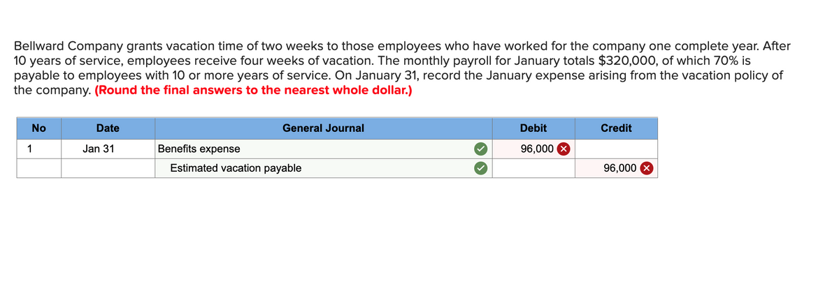 Bellward Company grants vacation time of two weeks to those employees who have worked for the company one complete year. After
10 years of service, employees receive four weeks of vacation. The monthly payroll for January totals $320,000, of which 70% is
payable to employees with 10 or more years of service. On January 31, record the January expense arising from the vacation policy of
the company. (Round the final answers to the nearest whole dollar.)
No
1
Date
Jan 31
Benefits expense
General Journal
Estimated vacation payable
Debit
96,000 X
Credit
96,000 X