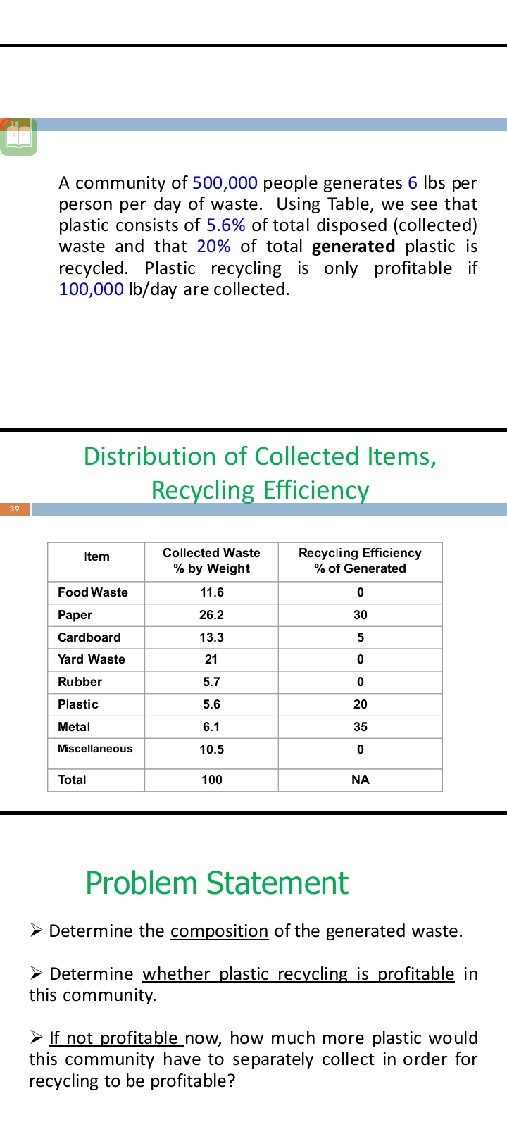 38
39
A community of 500,000 people generates 6 lbs per
person per day of waste. Using Table, we see that
plastic consists of 5.6% of total disposed (collected)
waste and that 20% of total generated plastic is
recycled. Plastic recycling is only profitable if
100,000 lb/day are collected.
Distribution of Collected Items,
Recycling Efficiency
Item
Collected Waste
% by Weight
Recycling Efficiency
% of Generated
Food Waste
11.6
0
Paper
26.2
30
Cardboard
13.3
5
Yard Waste
21
0
Rubber
5.7
0
Plastic
5.6
20
Metal
6.1
35
Miscellaneous
10.5
0
Total
100
ΝΑ
Problem Statement
Determine the composition of the generated waste.
Determine whether plastic recycling is profitable in
this community.
>If not profitable now, how much more plastic would
this community have to separately collect in order for
recycling to be profitable?