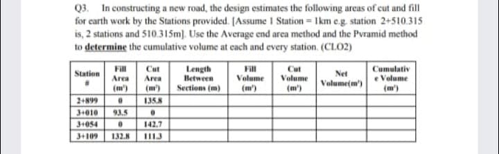 Q3. In constructing a new road, the design estimates the following areas of cut and fill
for carth work by the Stations provided. [Assume I Station = Ikm e.g. station 2+510.315
is, 2 stations and 510.315m). Use the Average end area method and the Pvramid method
to determine the cumulative volume at cach and every station. (CLO2)
Fill
Length
Between
Cut
Fill
Volume
(m)
Cut
Cumulativ
e Volume
(m')
Station
Net
Volume
(m)
Area
Area
Volume(m')
(m')
(m)
Sections (m)
2+899
135,8
3+010
93.5
3+054
142,7
3+109
132.8
II13
