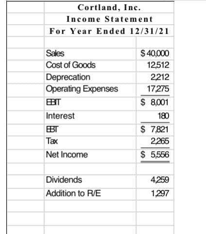 Cortland, Inc.
Income Statement
For Year Ended 12/31/21
Sales
Cost of Goods
Deprecation
Operating Expenses
EBIT
Interest
EBT
Tax
Net Income
Dividends
Addition to R/E
$ 40,000
12,512
2,212
17,275
$ 8,001
180
$ 7,821
2,265
$ 5,556
4,259
1,297