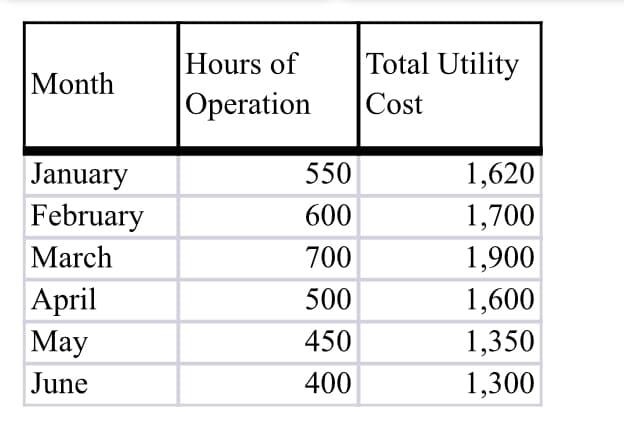 Month
January
February
March
April
May
June
Hours of
Operation
550
600
700
500
450
400
Total Utility
Cost
1,620
1,700
1,900
1,600
1,350
1,300