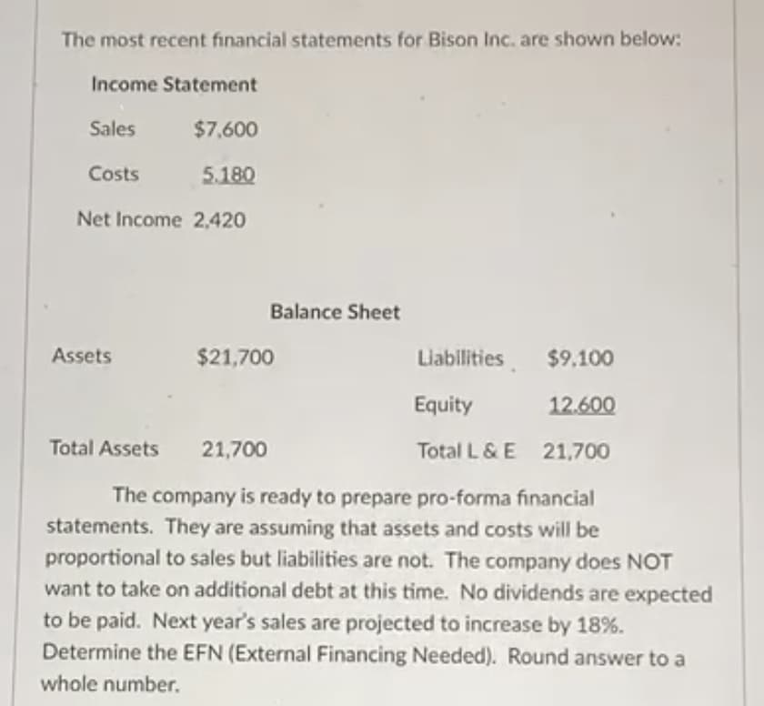 The most recent financial statements for Bison Inc. are shown below:
Income Statement
Sales
$7,600
5.180
Net Income 2,420
Costs
Balance Sheet
Assets
Liabilities
Equity
Total Assets
21,700
Total L & E
The company is ready to prepare pro-forma financial
statements. They are assuming that assets and costs will be
proportional to sales but liabilities are not. The company does NOT
want to take on additional debt at this time. No dividends are expected
to be paid. Next year's sales are projected to increase by 18%.
Determine the EFN (External Financing Needed). Round answer to a
whole number.
$21,700
$9.100
12.600
21,700