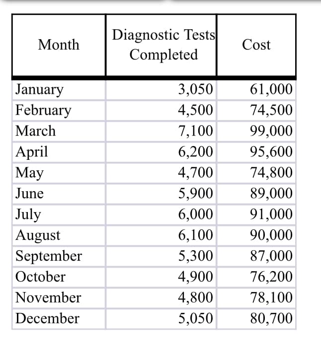 Month
January
February
March
April
May
June
July
August
September
October
November
December
Diagnostic Tests
Completed
3,050
4,500
7,100
6,200
4,700
5,900
6,000
6,100
5,300
4,900
4,800
5,050
Cost
61,000
74,500
99,000
95,600
74,800
89,000
91,000
90,000
87,000
76,200
78,100
80,700