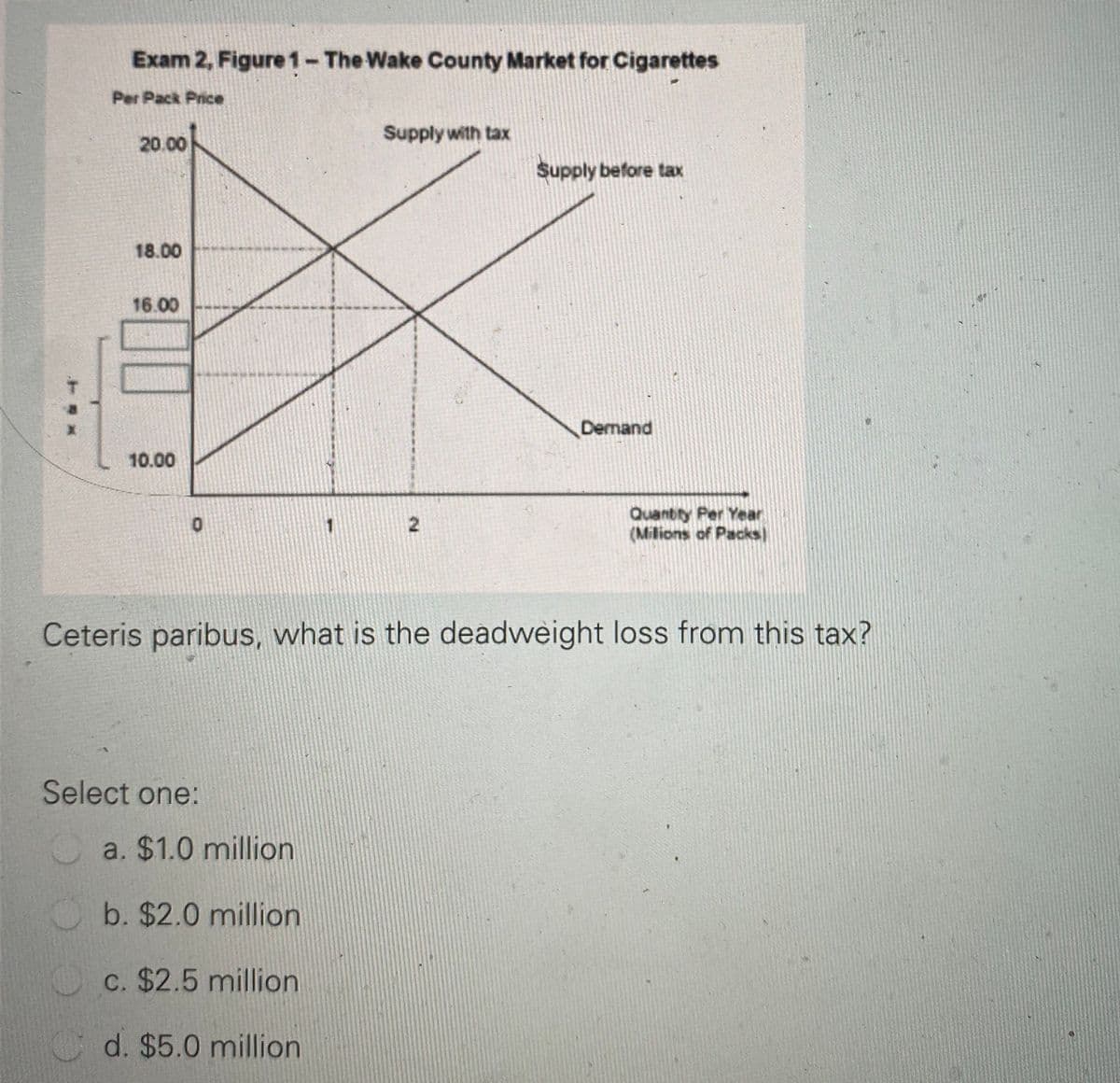 Exam 2, Figure1-The Wake County Market for Cigarettes
Per Pack Price
Supply with tax
20.00
Supply before tax
18.00
16.00
Demand
10.00
Quantity Per Year
(Milions of Packs)
1
Ceteris paribus, what is the deadweight loss from this tax?
Select one:
a. $1.0 million
b. $2.0 million
c. $2.5 million
Cd. $5.0 million
2.
