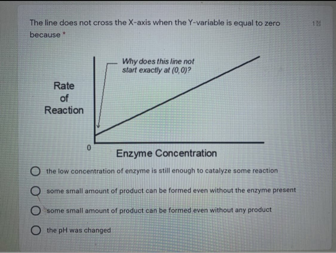 The line does not cross the X-axis when the Y-variable is equal to zero
1점
because *
Why does this line not
start exactly at (0,0)?
Rate
of
Reaction
Enzyme Concentration
the low concentration of enzyme is still enough to catalyze some reaction
some small amount of product can be formed even without the enzyme present
some small amount of product can be formed even without any product
the pH was changed
