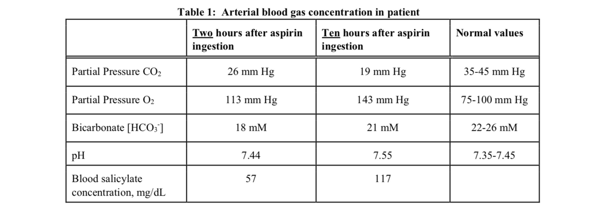 Table 1: Arterial blood gas concentration in patient
Two hours after aspirin
ingestion
Ten hours after aspirin
ingestion
Normal values
Partial Pressure CO2
26 mm Hg
19 mm Hg
35-45 mm Hg
Partial Pressure O2
113 mm Hg
143 mm Hg
75-100 mm Hg
Bicarbonate [HCO3]
18 mM
21 mM
22-26 mM
pH
7.44
7.55
7.35-7.45
Blood salicylate
concentration, mg/dL
57
117
