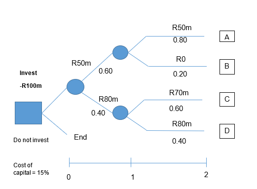 Invest
-R100m
Do not invest
Cost of
capital = 15%
0
R50m
End
0.60
R80m
0.40
R50m
0.80
RO
0.20
R70m
0.60
R80m
0.40
2
A
B
с
D