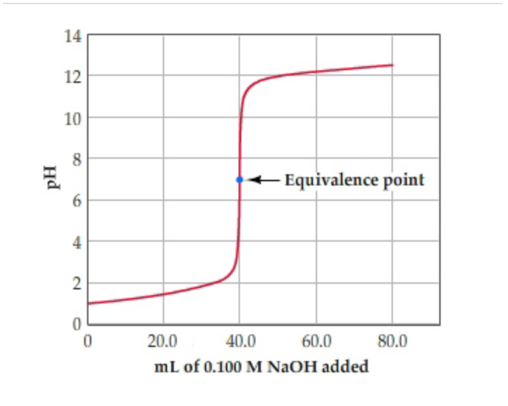 14
12
10
8
+ Equivalence point
6.
4
2
20.0
40.0
60.0
80.0
mL of 0.100 M NaOH added
на
