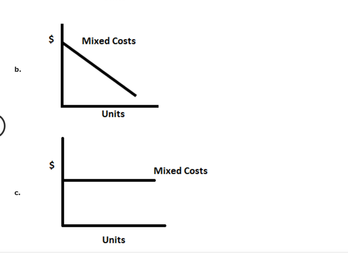 Mixed Costs
b.
Units
$
Mixed Costs
c.
Units
