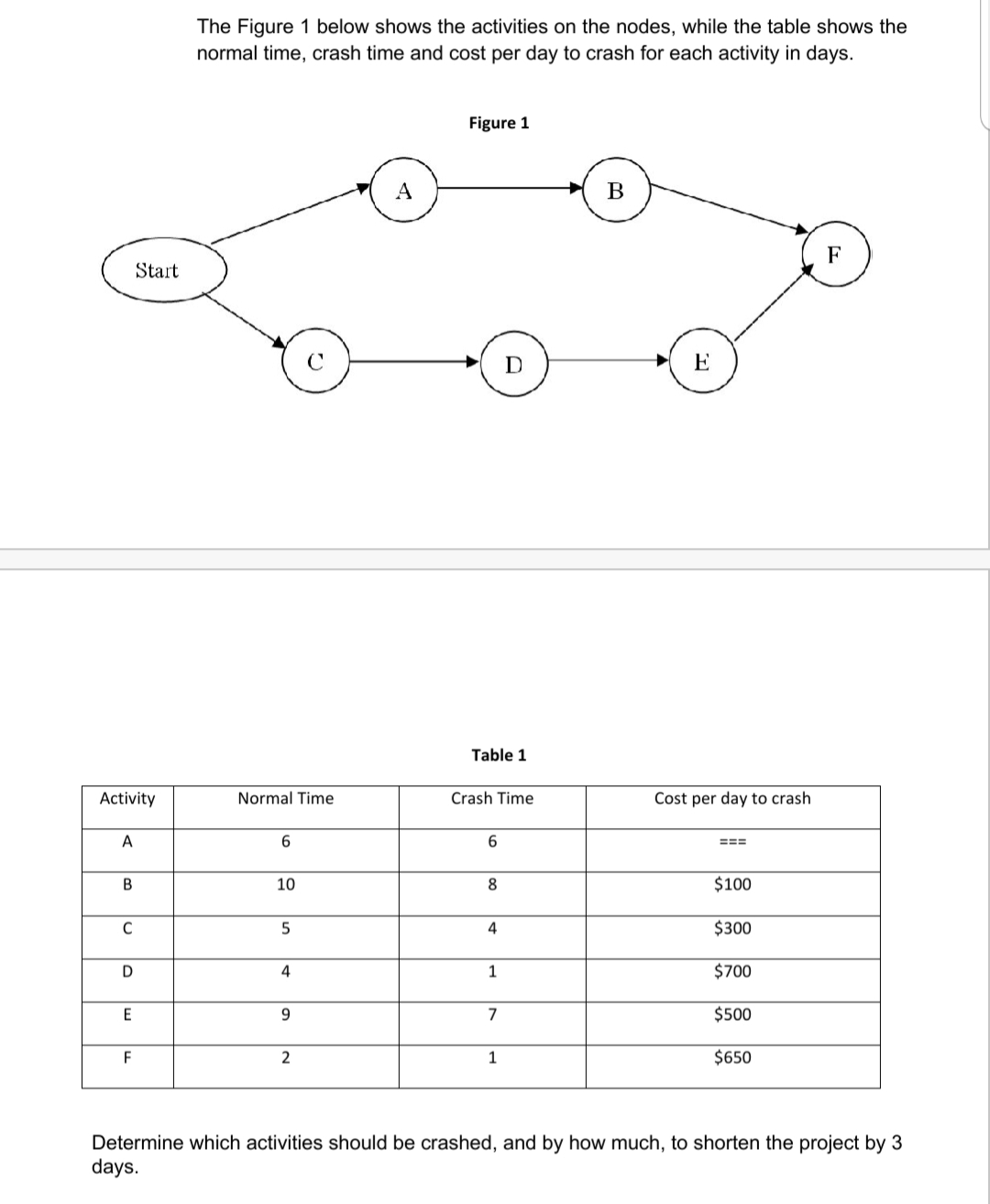 The Figure 1 below shows the activities on the nodes, while the table shows the
normal time, crash time and cost per day to crash for each activity in days.
Figure 1
A
В
F
Start
E
Table 1
Activity
Normal Time
Crash Time
Cost per day to crash
A
===
10
$100
C
4
$300
D
4
1
$700
9.
7
$500
F
1
$650
Determine which activities should be crashed, and by how much, to shorten the project by 3
days.

