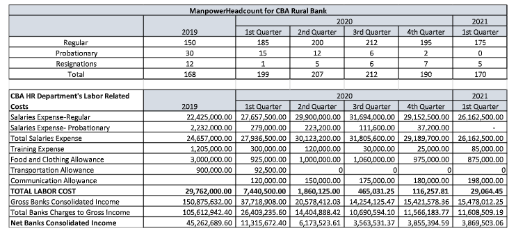 ManpowerHeadcount for CBA Rural Bank
2020
3rd Quarter
2021
2019
1st Quarter
2nd Quarter
4th Quarter
1st Quarter
Regular
Probationary
Resignations
Total
150
185
200
212
195
175
30
15
12
12
1
6
7
5
168
199
207
212
190
170
CBA HR Department's Labor Related
2020
2021
Costs
2019
1st Quarter
2nd Quarter
3rd Quarter
4th Quarter
1st Quarter
Salaries Expense-Regular
Salaries Expense- Probationary
Total Salaries Expense
Training Expense
Food and Clothing Allowance
Transportation Allowance
Communication Allowance
22,425,000.00 27,657,500.00 29,900,000.00 31,694,000.00 29,152,500.00 26,162,500.00
223,200.00
24,657,000.00 27,936,500.00 30,123,200.00 31,805,600.00 29,189,700.00 26,162,500.00
120,000.00
2,232,000.00
279,000.00
111,600.00
37,200.00
300,000.00
1,205,000.00
3,000,000.00
900,000.00
30,000.00
1,060,000.00
25,000.00
85,000.00
875,000.00
925,000.00
1,000,000.00
975,000.00
92,500.00
120,000.00
180,000.00
116,257.81
150,000.00
1,860,125.00
150,875,632.00 37,718,908.00 20,578,412.03 14,254,125.47 15,421,578.36 15,478,012.25
105,612,942.40 26,403,235.60 14,404,888.42 10,690,594.10 11,566,183.77 11,608,509.19
6,173,523.61
175,000.00
465,031.25
198,000.00
29,064.45
TOTAL LABOR COST
29,762,000.00
7,440,500.00
Gross Banks Consolidated Income
Total Banks Charges to Gross Income
Net Banks Consolidated Income
45,262,689.60 11,315,672.40
3,563,531.37
3,855,394.59
3,869,503.06
