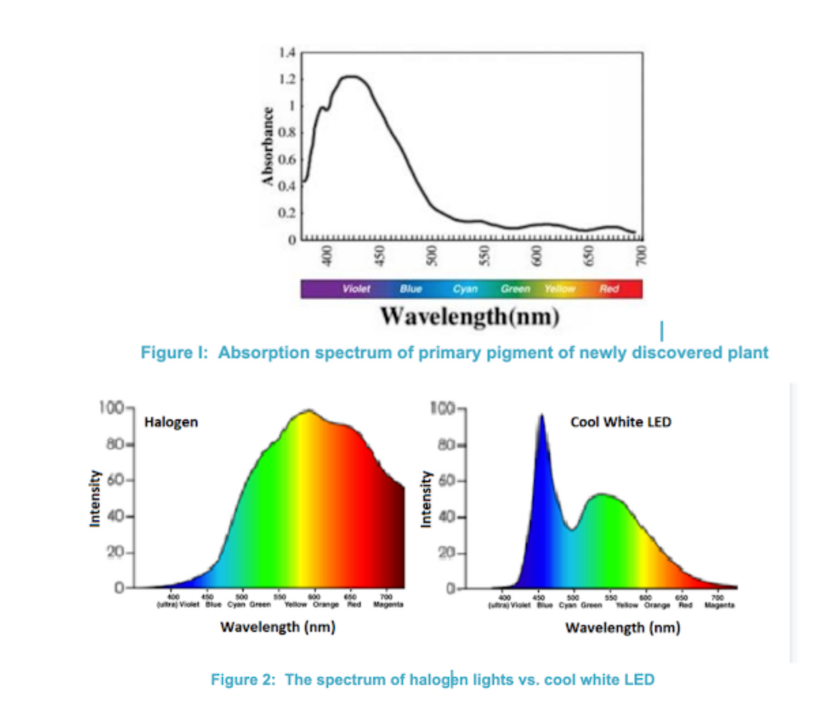 14
1.2
0.8
0.6
04
0.2
Violet
Blue
Cyan
Green Yellow
Red
Wavelength(nm)
Figure I: Absorption spectrum of primary pigment of newly discovered plant
100,
Halogen
1007
Cool White LED
80-
80-
60-
60-
40-
20
20-
0-
550
700
ra Violet Blue Cyan Green
Yellow OrangeRed
Magenta
ra Violete Cyan GreenTlow Orange Red Maganta
Wavelength (nm)
Wavelength (nm)
Figure 2: The spectrum of halogen lights vs. cool white LED
Intensity
Absorbance
450
Intensity
009
09
00L
