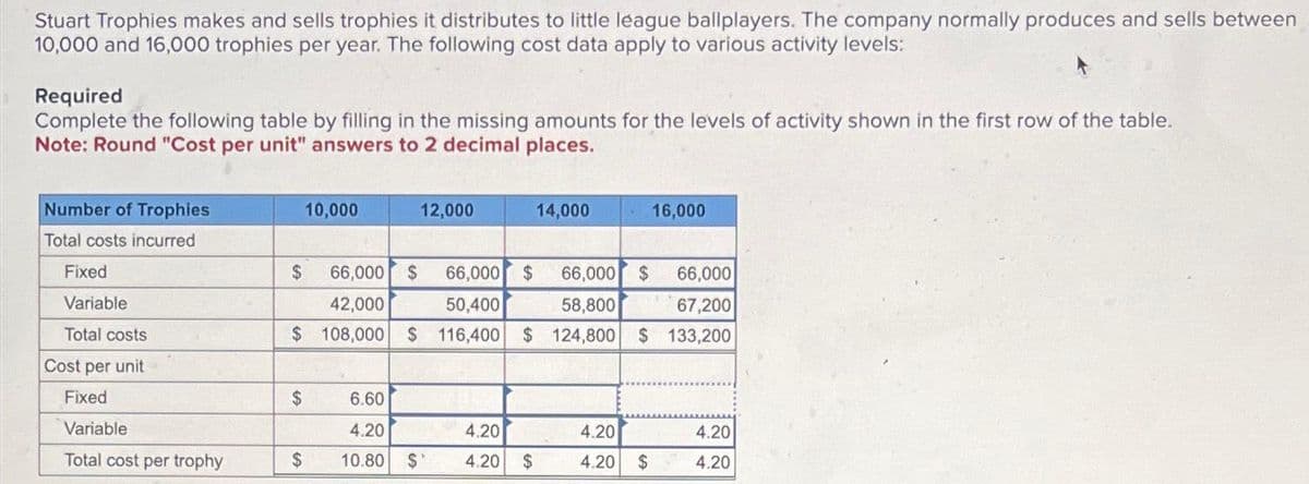 Stuart Trophies makes and sells trophies it distributes to little league ballplayers. The company normally produces and sells between
10,000 and 16,000 trophies per year. The following cost data apply to various activity levels:
Required
Complete the following table by filling in the missing amounts for the levels of activity shown in the first row of the table.
Note: Round "Cost per unit" answers to 2 decimal places.
Number of Trophies
Total costs incurred
Fixed
Variable
Total costs
Cost per unit
Fixed
Variable
Total cost per trophy
$
66,000 $
42,000
$ 108,000 $
$
10,000
$
6.60
4.20
10.80
12,000
$'
14,000
4,20
4.20 $
66,000 $
66,000 $
66,000
50,400
58,800
67,200
116,400 $ 124,800 $ 133,200
4.20
4.20
16,000
$
4.20
4.20